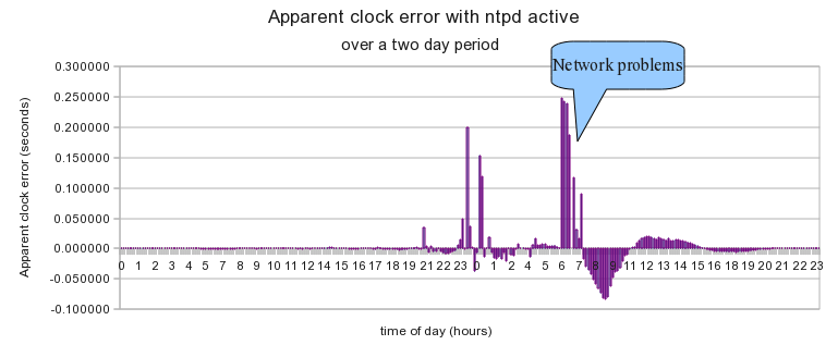 ntpd oscillations after a network problem
