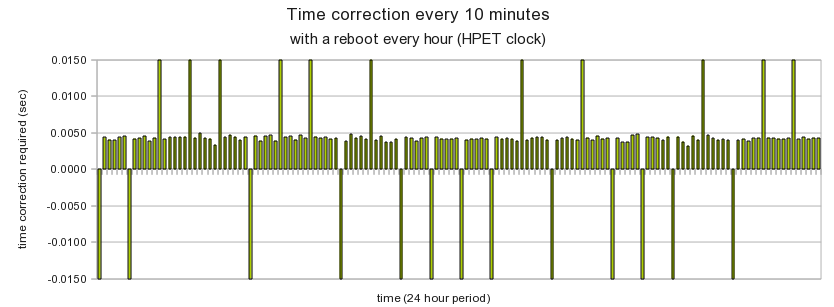 Reliability of HPET clock on PC dt127