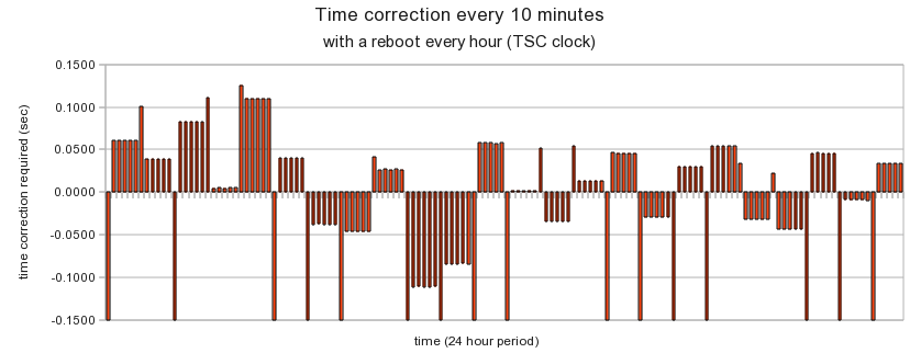 Reliabilility of TSC clock on PC dt127