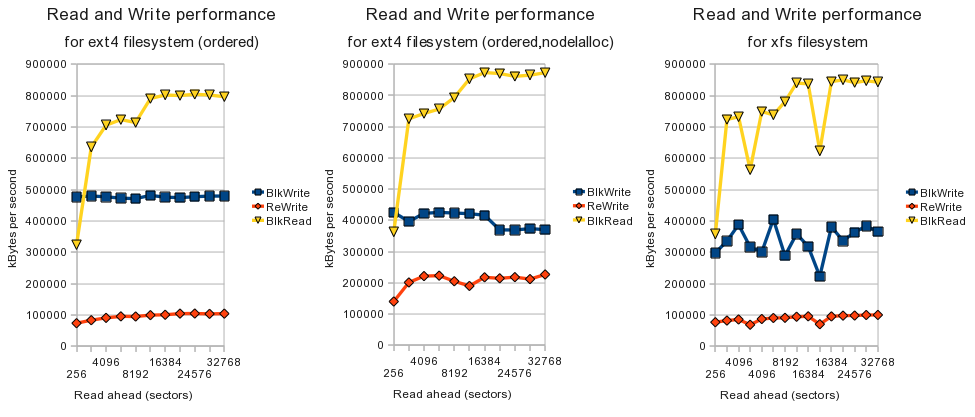 f20 bonnie r/w performance