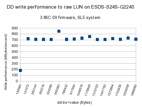 ddwrite results