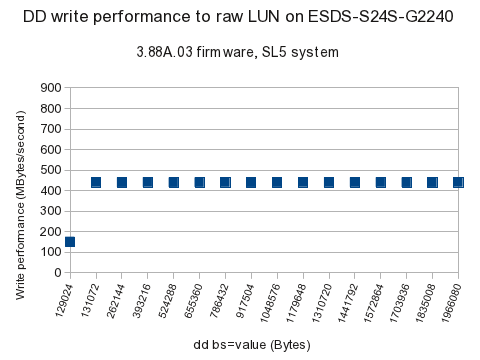 ddwrite results